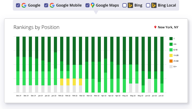 A graph showing rankings by position for a businesses local seo
